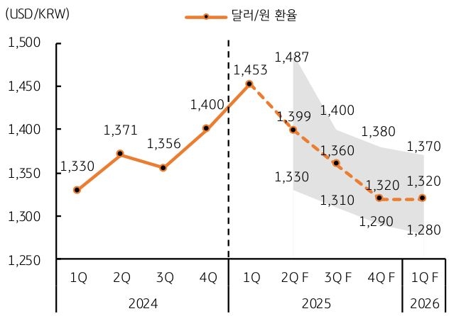 '달러/원' '중기 전망치'를 보여주는 그래프이다. 2025년 말 1,300원대 초반을 예상한다.