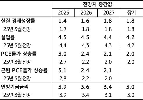 '6월' '경제전망'을 정리한 표이다. 성장률 하락과 물가 상향을 보여준다.