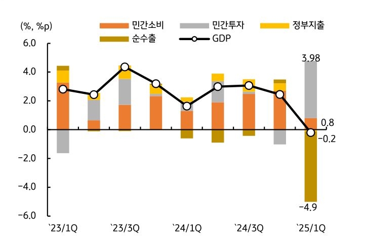 '1분기' '성장률 부진' 여파로 올해 성장률 전망치는 하향됨을 보이는 그래프이다.