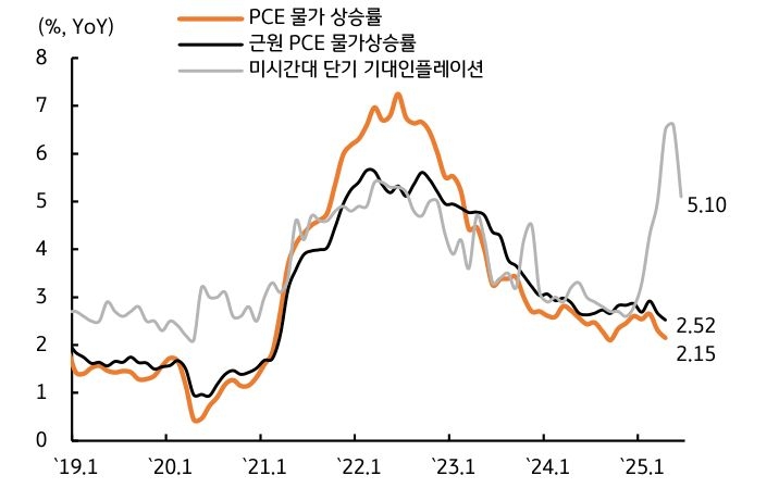 '기대인플레 상승'에도 물가는 5월까지 안정적인 수준을 유지함을 보이는 그래프이다.