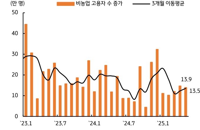 '고용 둔화'를 확인하기 전 까지 금리인하 시점은 지연될 것임을 보이는 그래프이다.