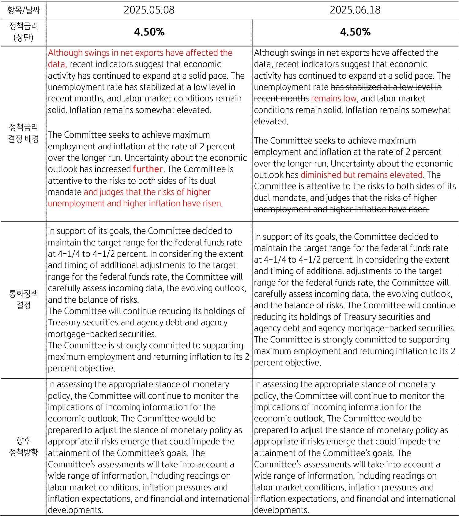 '미 연준' 'FOMC' '통화정책 결정문'의 전후 변경점을 정리한 표이다.