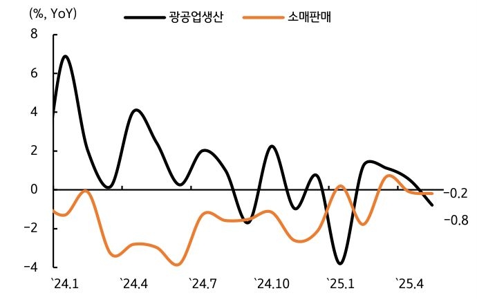 '산업생산'과 '소매판매'를 보여주는 그래프이다. 5월까지 회복세는 부진하였다.