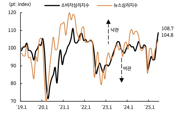 '소비심리'가 개선되어가는 모습을 보여주는 그래프이다.
