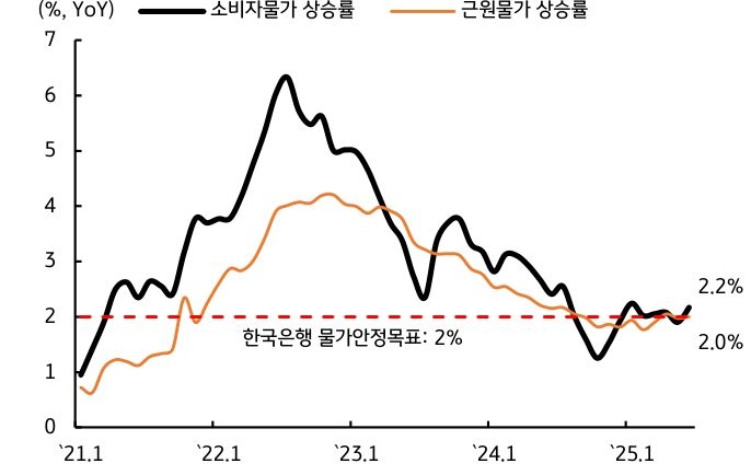 '물가상승률'을 보여주는 그래프이다. 2% 내외로 안정적인 수준을 유지한다.