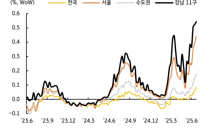 '부동산 가격'이 '급등'함을 보여주는 그래프이다. 금리인하 시점 지연이 전망된다.