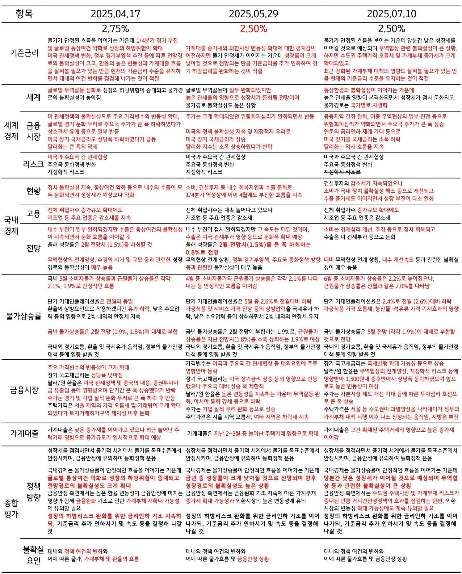 금융통화위원회 '통화정책방향’ 문구 변경점을 정리한 표이다.