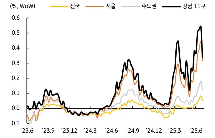 6.27 '부동산 대책' 발표 후, 주택가격 상승세가 둔화됨을 보이는 그래프이다.