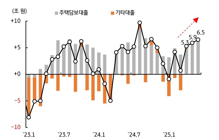6월 '가계대출 규모'를 보여주는 그래프이다. 전월대비 6.5조 원이 증가하였다.