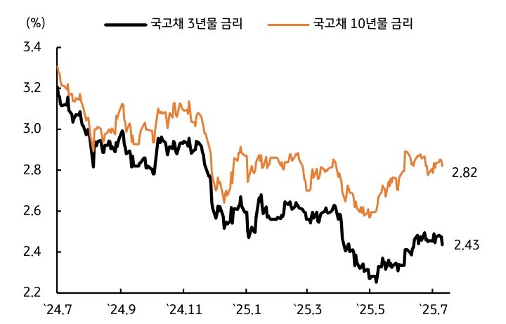 '시장금리'를 보여주는 그래프로서 펀더멘탈을 반영해 상단이 제약되는 흐름이다.