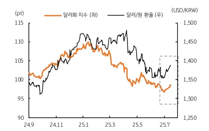 7월에 '달러화 반등' 및 '달러/원 환율' 상승이 있음을 보이는 그래프이다.