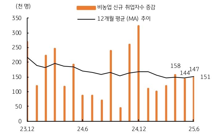'미국' '취업자수' 증감함을 보이는 그래프이다. 3개월 평균 14만명 상회 증가하였다.