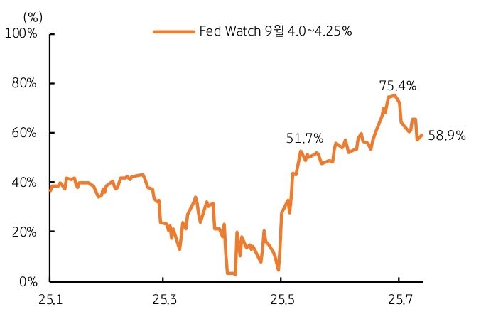 금리인하 확률이 '4.0~4.25%'정도임을 보이는 그래프이다.