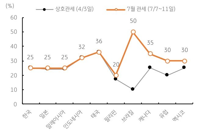 7월 수정된 '트럼프 관세율'을 보여주는 그래프이다. 대체로 상향 조정되었다.