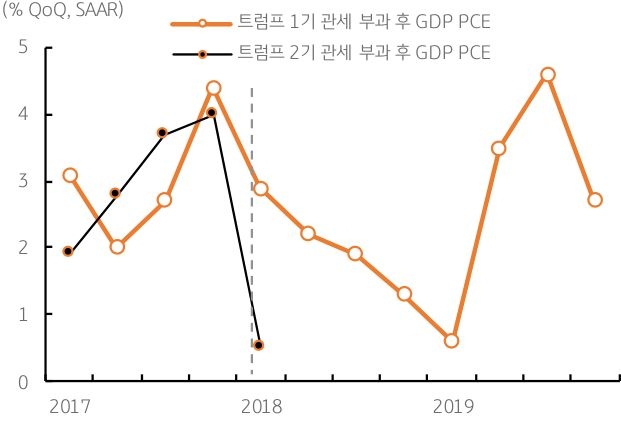 '미국 관세' 부과 이후 '개인소비지출'이 약화됨을 예상하는 그래프이다.