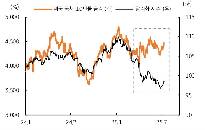 ‘해방의 날’ 이후 미국 장기금리와 달러화 이격이 지속됨을 보이는 그래프이다.