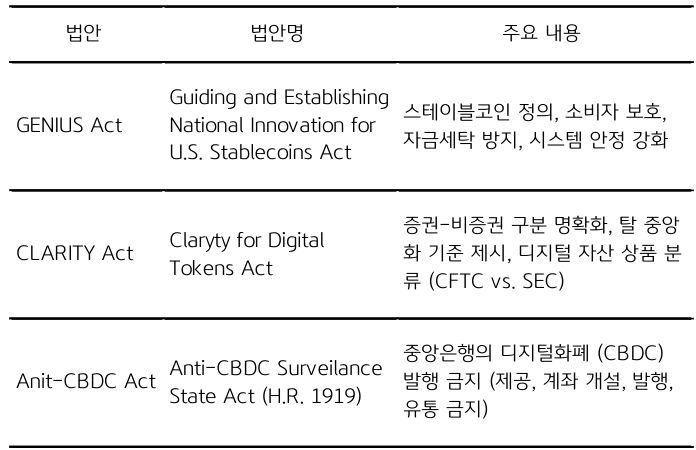 '미국 암호화폐' 관련 3대 법안과 주요 내용을 정리한 표이다.