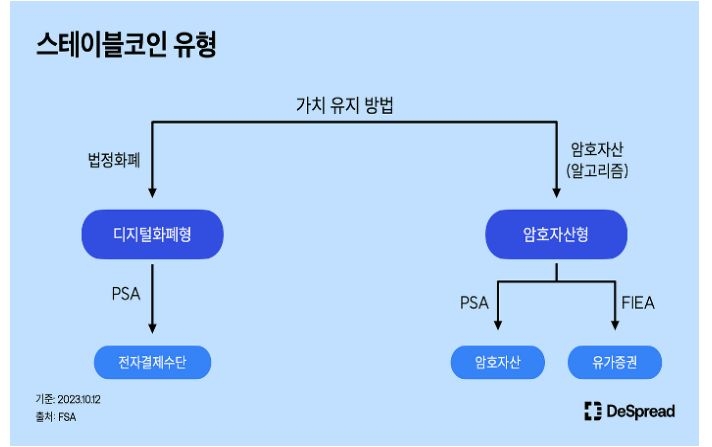 '스테이블코인'의 두 가지 유형을 도식화 하였다. '법정화폐'와 '암호자산'으로 나뉜다.