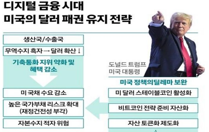 미국의 '디지털 금융'을 통해 '달러 패권 유지 전략'을 내세우는 트럼프의 모습이다.