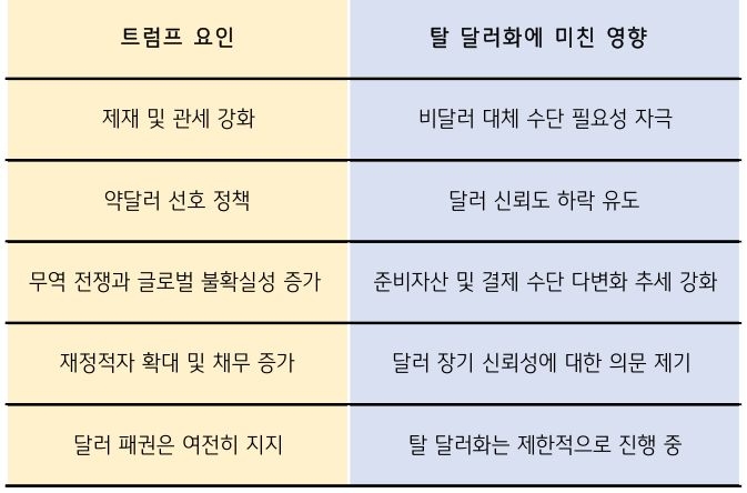 트럼프 임기에서의 ‘탈 달러화’ 논의가 심화됨을 정리한 표이다.