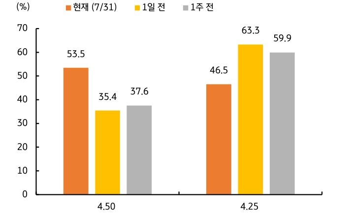 9월에는 '정책금리'가 '동결' 될 확률이 상승함을 보여주는 그래프이다.