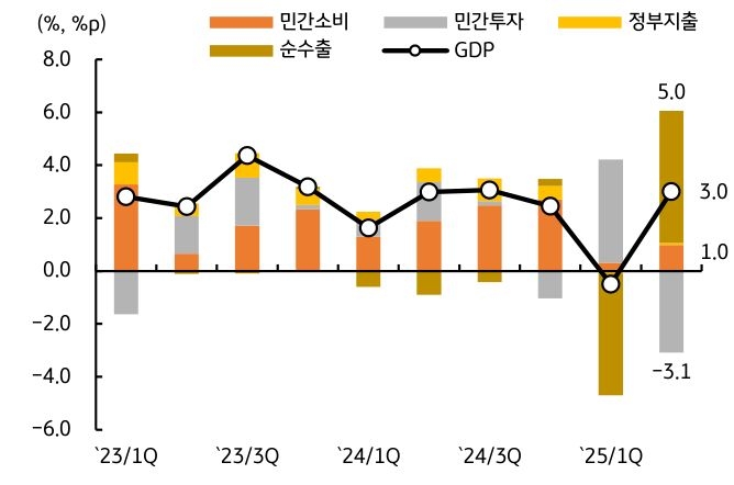'2분기' '성장률'을 보여주는 그래프이다. 순수출 개선에도 민간소비 회복은 제한적이다.