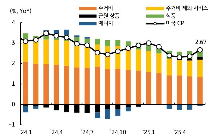 '미국' '소비자물가' '구성요소'를 보여주는 그래프이다. 근원상품의 가격이 반등 중이다.