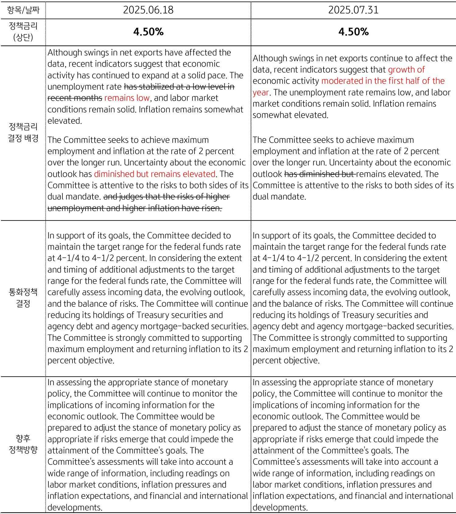 '미 연준' 'FOMC' '통화정책 결정문' 전후 변경점을 정리한 표이다.