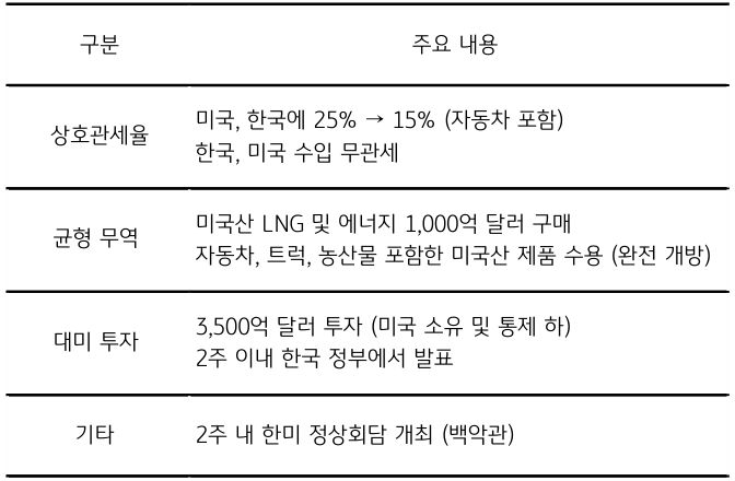 미국 '트럼프' 대통령이 SNS에서 공개한 '협상 합의 내용'을 정리한 표이다.