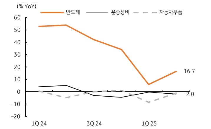 '한국'의 품목별 '수출'을 보여주는 그래프이다. '반도체' 수출이 전체 수출을 견인한다.