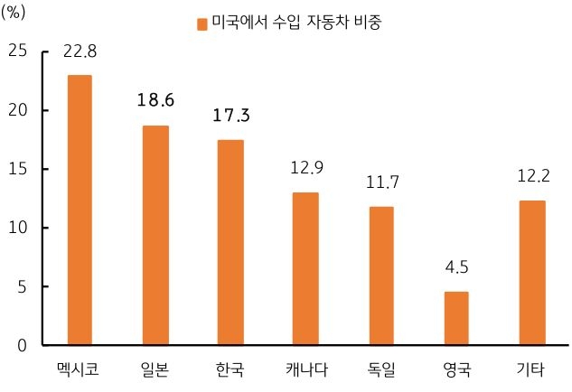 '미국' '자동차 시장'에서 '수입 자동차'의 국가별 비중을 보여주는 그래프이다.