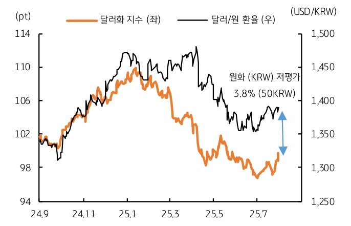 '달러 약세'에도 '원화 강세'가 '제한적'임을 보여주는 그래프이다.