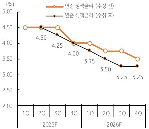 7월 '고용 발표' 이후 연준 '정책금리'가 하향 조정됨을 보여주는 그래프이다.