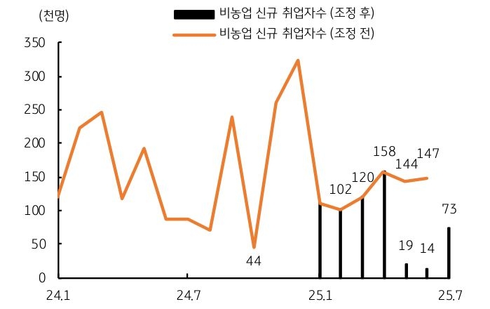 7월 '고용보고서'에서 직전 2개월치가 큰 폭으로 하향 조정됨을 보여주는 그래프이다.