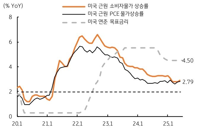 '미국 근원 물가' 상승률을 크게 상회하는 '정책금리'를 보여주는 그래프이다.