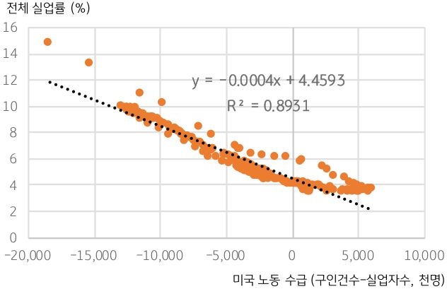 '미국 고용 수급'과 '실업률'의 관계를 보여주는 그래프이다. 우하향 방향을 나타내는 직선 경향을 보인다.