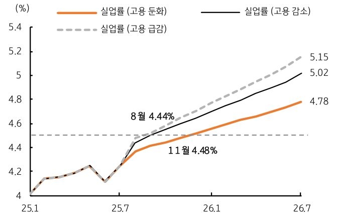 '미국 고용' 결과에 따라 '실업률' 경로를 추정하는 그래프이다. 둔화, 감소, 급감으로 분류하였다.