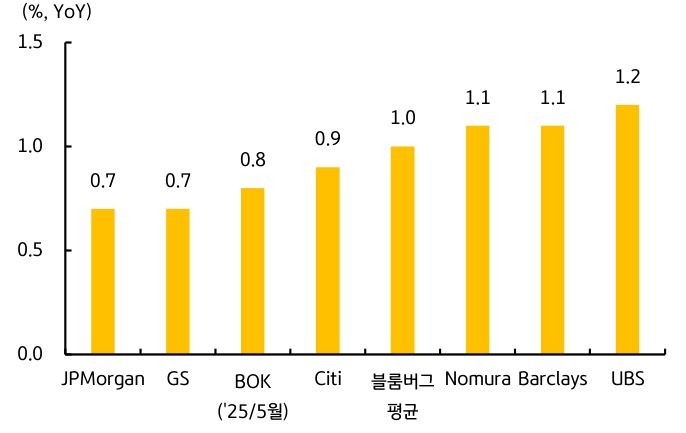 '글로벌 금융기관'의 올해 한국 성장률 예상치다. 1% 내외로 상향함을 보여준다,