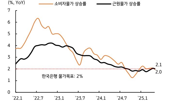 당분간 '물가'는 '2%' 전후 횡보할 전망임을 보여주는 그래프이다.