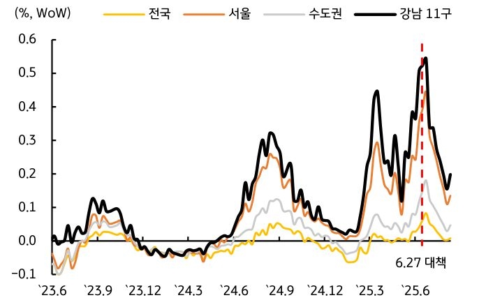 '대출 규제'에도 '부동산' 가격이 상승함을 보여주는 그래프이다.