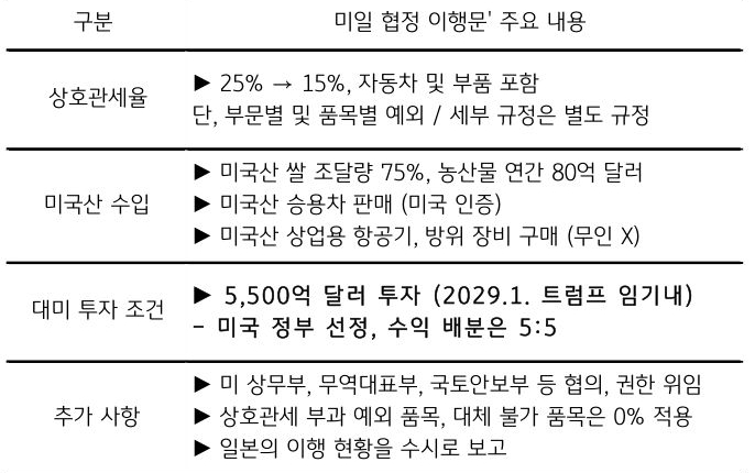 '미일 협정' 이행문의 주요 내용을 정리한 표이다.