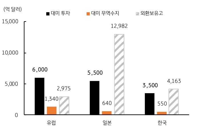 유럽 (EU), 일본, 한국의 '대미 투자'와 외환보유고를 보여주는 그래프이다.