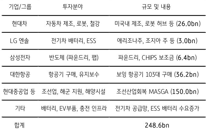 '한국 기업'의 '대미 투자' 분야 및 규모를 정리한 표이다.