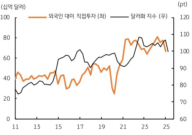 외국인의 '대미 직접투자'와 '달러화 지수' 추이를 보여주는 그래프이다.
