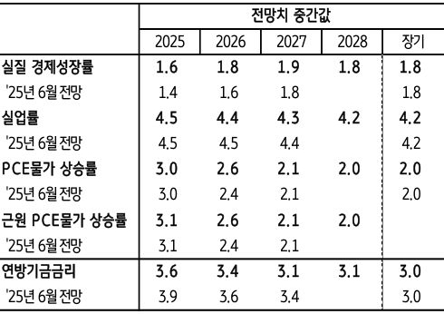 '수정경제전망'을 정리한 표이다. 성장률은 상향하고 금리는 하향함을 보인다.