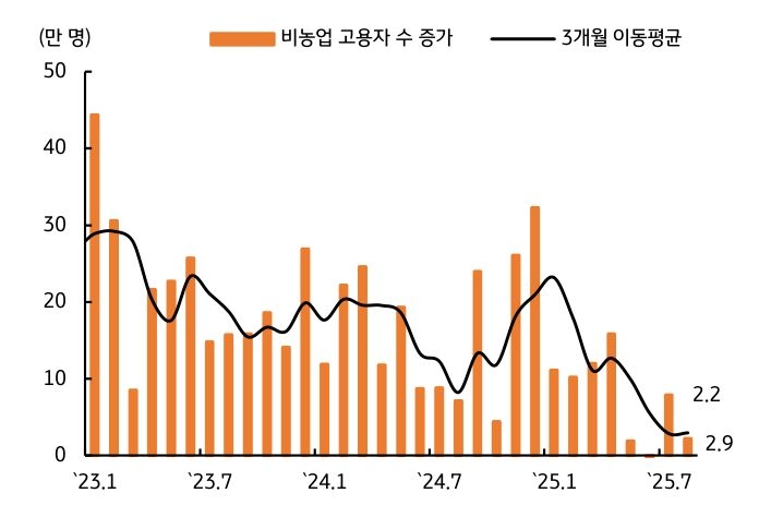 '고용지표'가 '둔화'됨을 보이는 그래프이다. 금리인하 사이클 재개의 주 요인이다.