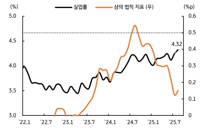 '실업률'은 완만하게 상승하고 있지만 여전히 낮은 수준을 보여주는 그래프이다.