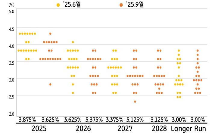 '경제전망' '점도표'이다. 고용둔화를 반영하여 연내 3회 인하함을 보여준다.