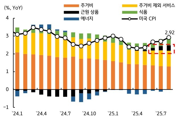 '상호관세'로 인한 상품가격 상승이 가시화될 전망임을 보이는 그래프이다.
