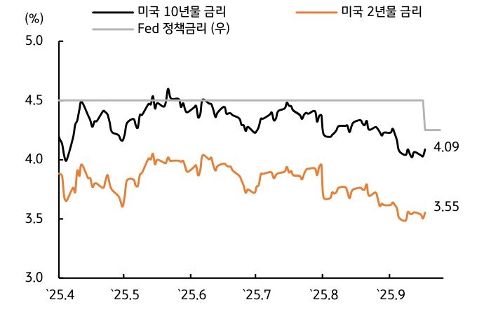 '시장금리'를 보여주는 그래프이다. 금리인하에 대한 과도한 기대가 되돌려지며 반등하였다.